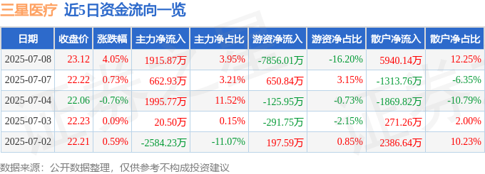 三星医疗（601567）7月8日主力资金净买入191587万元(图1)