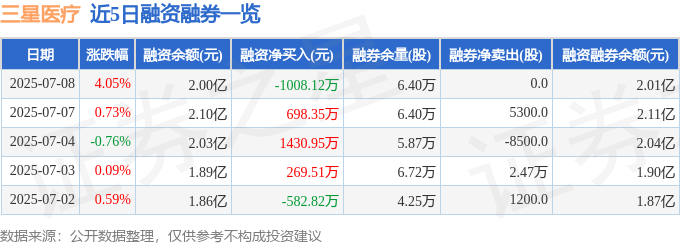 三星医疗（601567）7月8日主力资金净买入191587万元(图2)