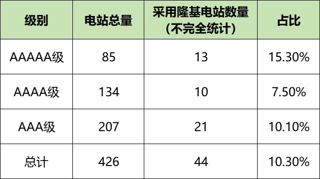 10座优胜电站必有1座选隆基！中电联2024榜单揭晓(图1)