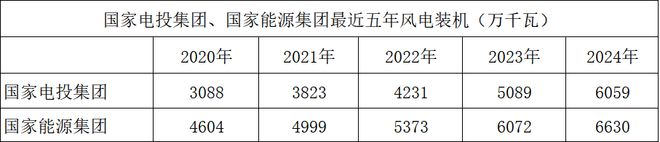 大肆甩卖光伏电站后国家电投转向“强攻”风电……(图2)