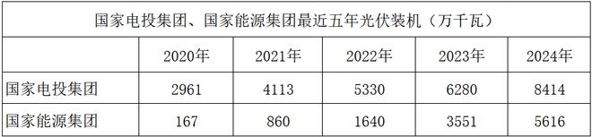 大肆甩卖光伏电站后国家电投转向“强攻”风电……(图4)