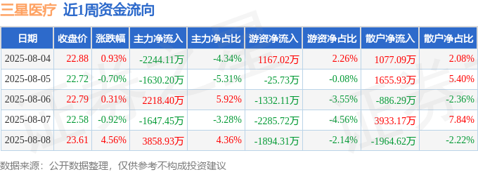 本周盘点（84-88）：三星医疗周涨415%主力资金合计净流入55558万元(图1)