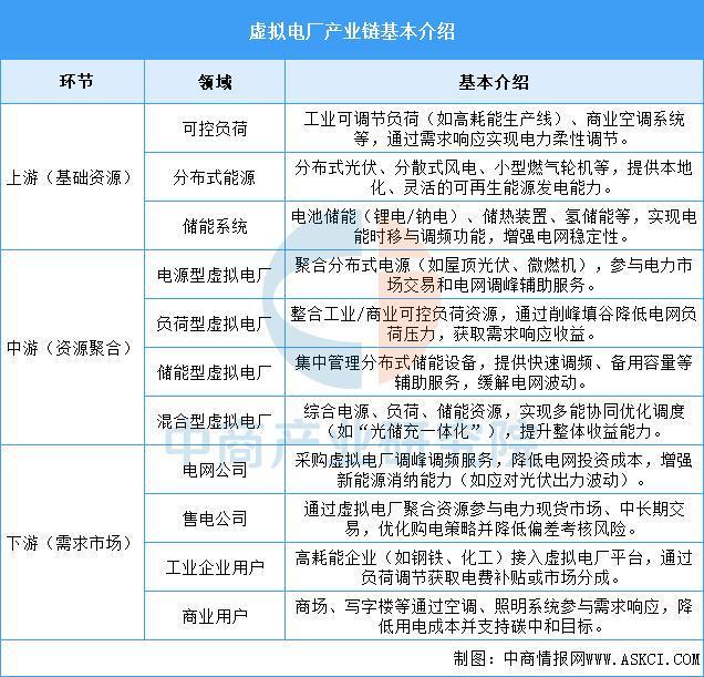 2025年中国虚拟电厂产业链图谱及投资布局分析（附产业链全景图）(图2)