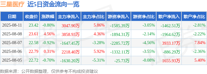三星医疗（601567）8月11日主力资金净买入304790万元(图1)
