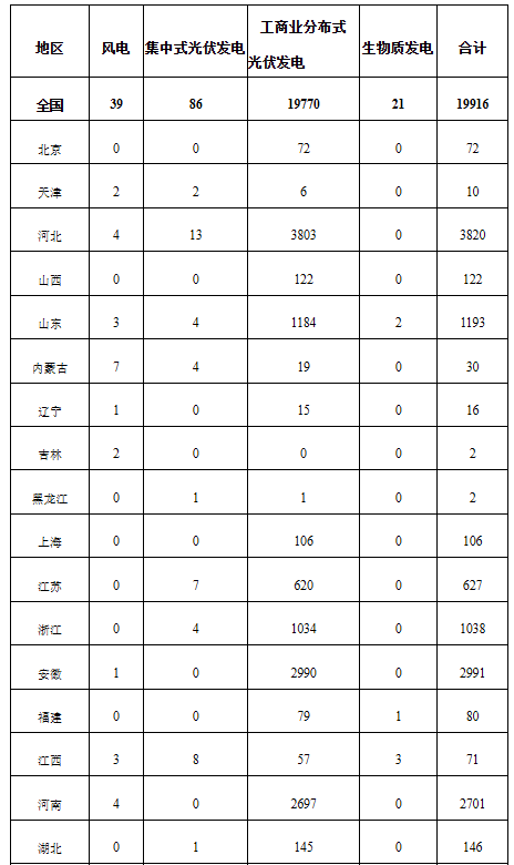 国家能源局：2024年12月全国新增建档立卡新能源发电（不含自然人户用光伏）项目共19916个(图1)
