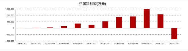 光伏行业仍处于调整阵痛期隆基绿能近十年首现亏损(图3)