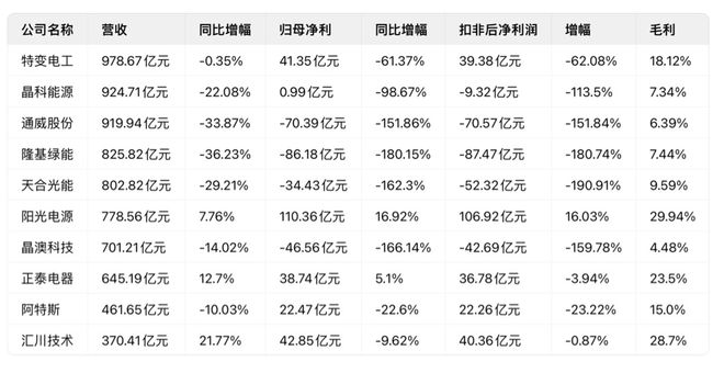 光伏行业仍处于调整阵痛期隆基绿能近十年首现亏损(图1)
