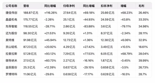 光伏行业仍处于调整阵痛期隆基绿能近十年首现亏损(图4)