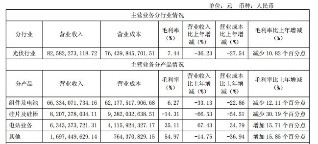光伏行业仍处于调整阵痛期隆基绿能近十年首现亏损(图2)