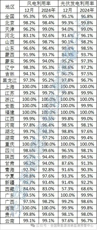 光伏968%！2024年全国新能源并网消纳情况(图1)