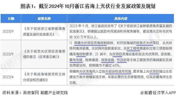 2024年浙江省海上光伏发展现状分析建设渔光互补光伏电站300万千瓦以上【组图】(图1)