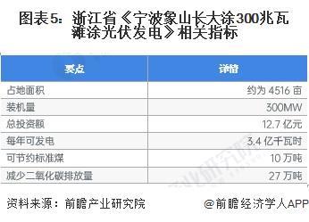 2024年浙江省海上光伏发展现状分析建设渔光互补光伏电站300万千瓦以上【组图】(图5)