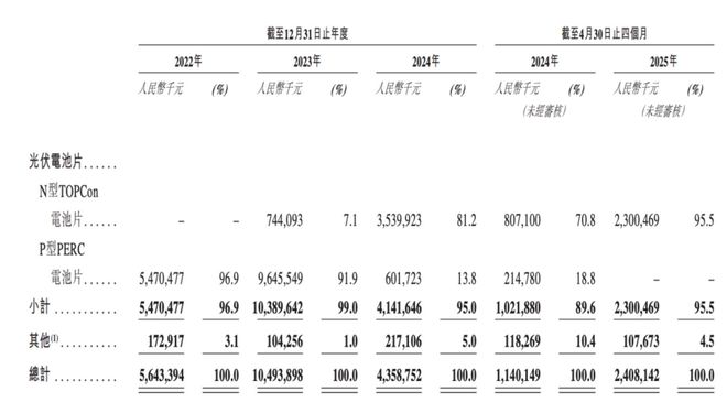 安徽富豪携英发睿能冲刺IPO2024年巨亏86亿抱紧隆基绿能“大腿”(图4)