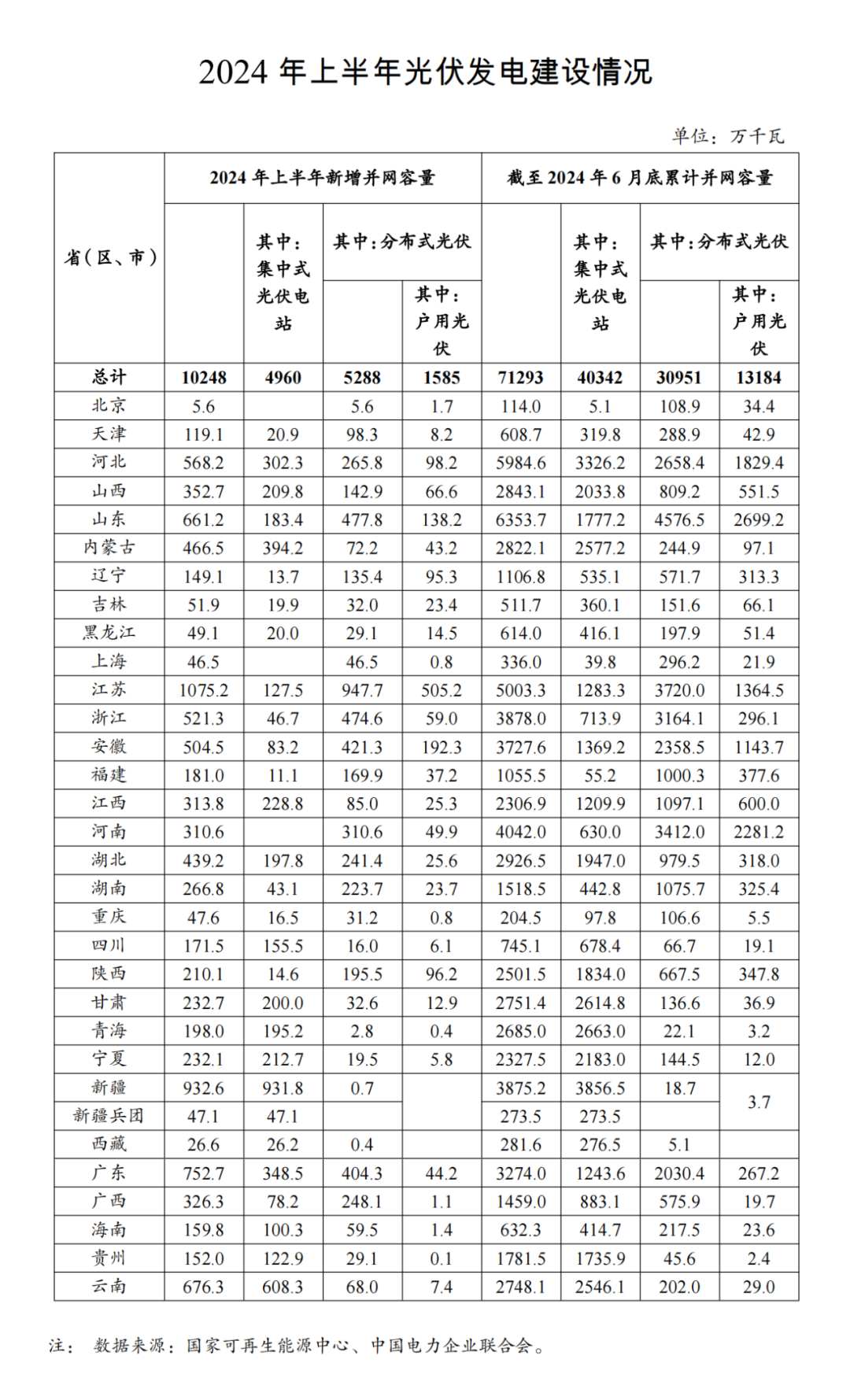 国家能源局：上半年光伏发电新增并网容量10248万千瓦(图1)