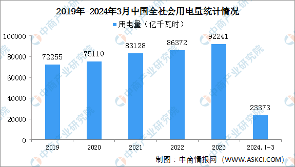 2024年3月中国全社会用电量同比增长74%（图）(图1)