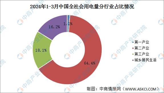 2024年3月中国全社会用电量同比增长74%（图）(图2)
