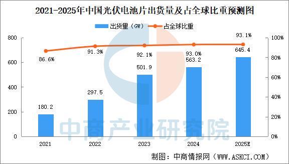 2025年中国光伏电池片行业市场前景预测研究报告(图5)