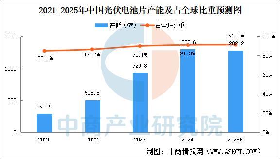 2025年中国光伏电池片行业市场前景预测研究报告(图3)