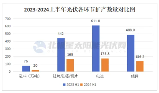 大降速！2024上半年光伏扩产477GW(图1)