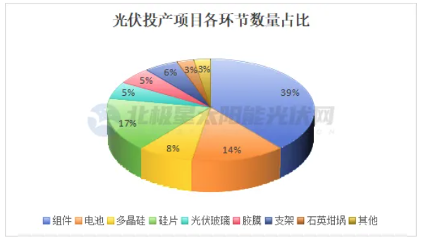 大降速！2024上半年光伏扩产477GW(图3)