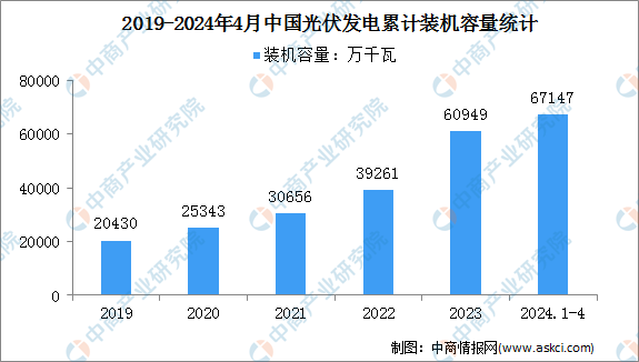 2024年1-4月中国光伏发电行业运行情况：装机容量同比增长524%（图）(图1)
