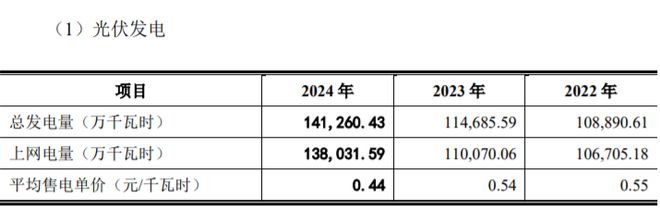 业绩下滑的陕西水电IPO终止光伏业务产能利用率不足(图2)