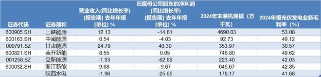 业绩下滑的陕西水电IPO终止光伏业务产能利用率不足(图3)