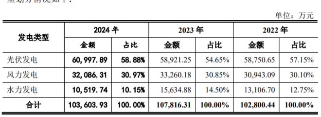 业绩下滑的陕西水电IPO终止光伏业务产能利用率不足(图1)
