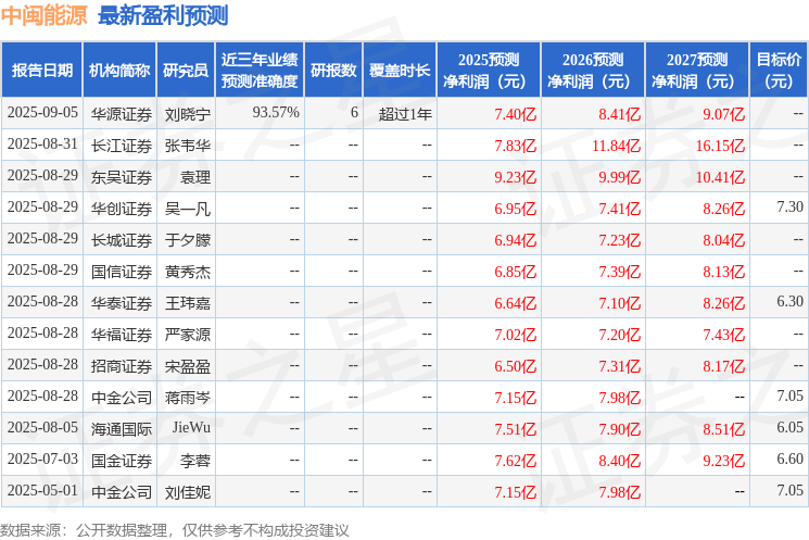 中闽能源：8月28日接受机构调研长江证券、东吴证券参与(图1)