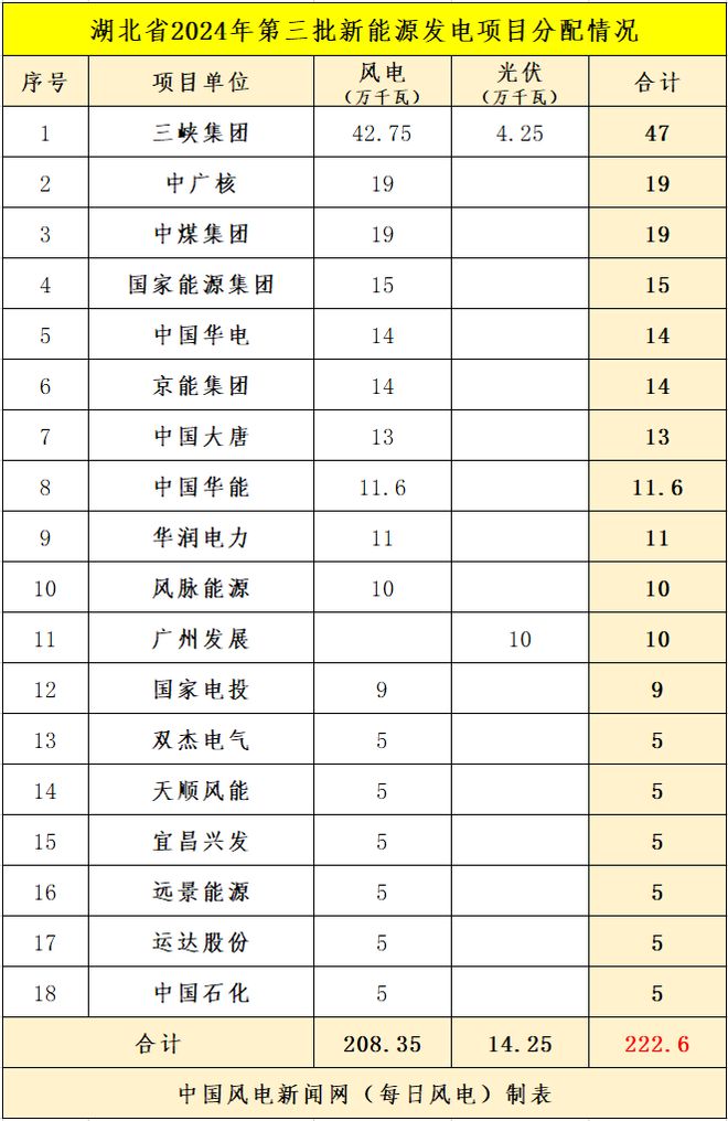湖北公布208GW风电项目三峡、中广核、远景等企业斩获！(图1)