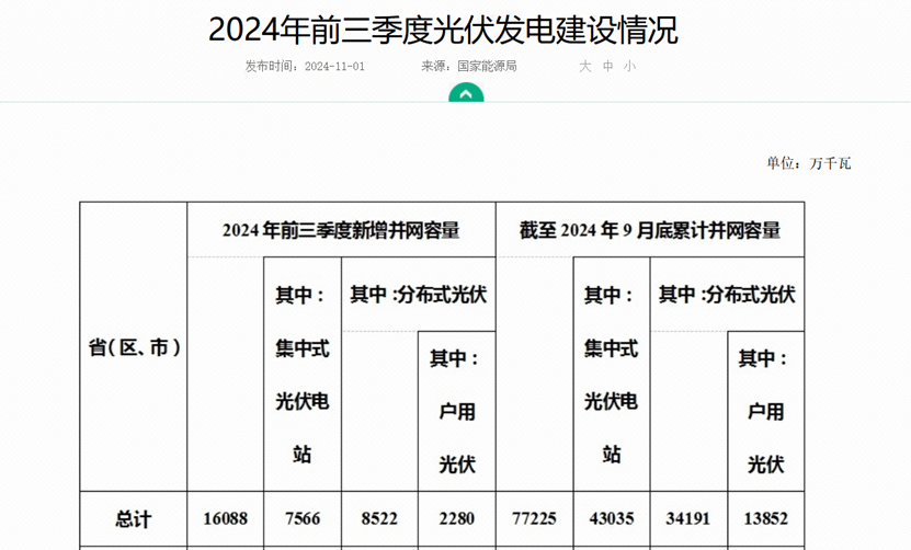 光伏人速看！2024各地分布式光伏新风向(图1)