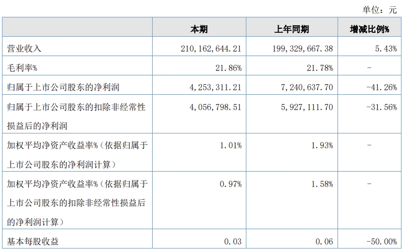 许昌智能：2024上半年营收210亿元同比增长543%(图1)
