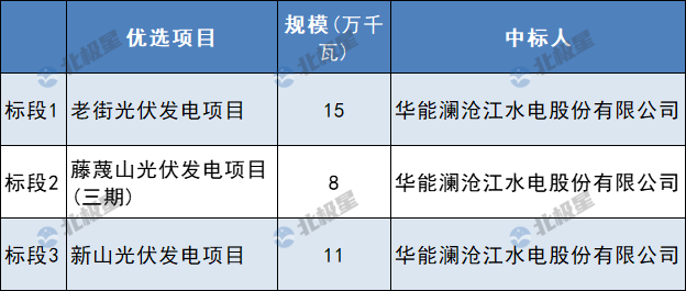 12GW光伏电站华能包揽！(图1)