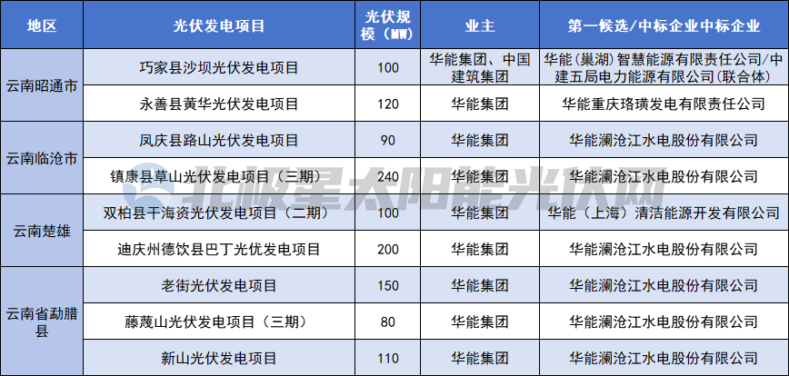 12GW光伏电站华能包揽！(图2)