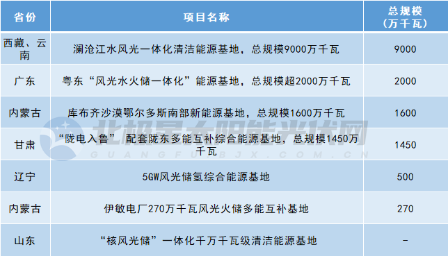12GW光伏电站华能包揽！(图3)