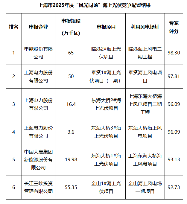 上海21GW“风光同场”海上光伏项目竞配：申能、上海电力、大唐、三峡入选(图1)