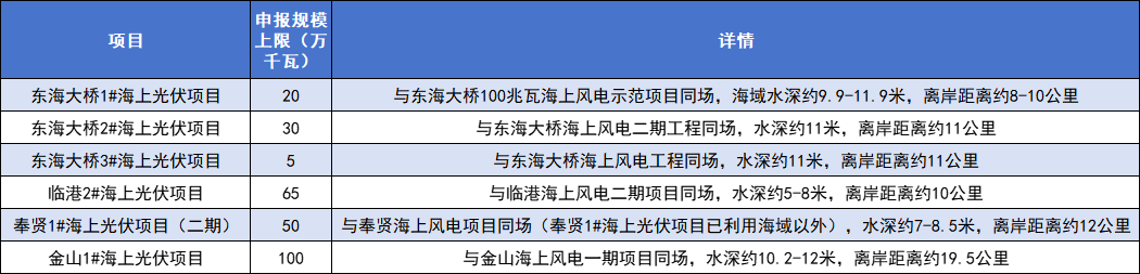 上海21GW“风光同场”海上光伏项目竞配：申能、上海电力、大唐、三峡入选(图2)