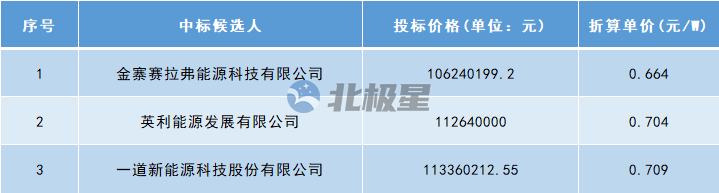 最低0664元W！河北交投160MW组件中标候选人公示(图1)