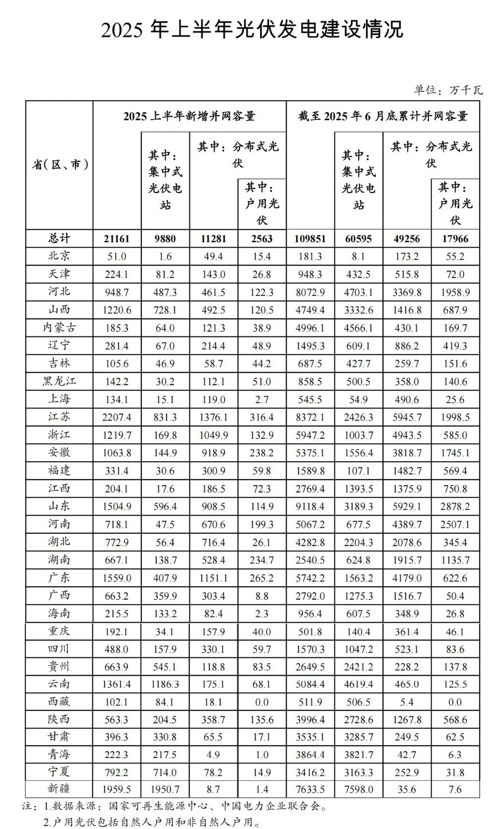 江苏、新疆、广东居前三！上半年各省光伏装机数据出炉(图6)