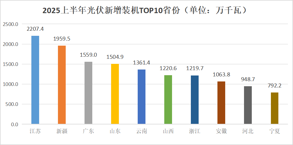 江苏、新疆、广东居前三！上半年各省光伏装机数据出炉(图1)