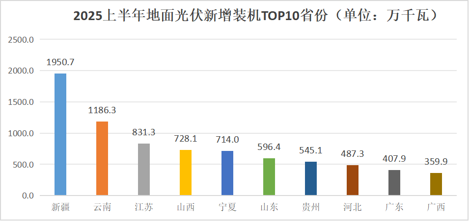 江苏、新疆、广东居前三！上半年各省光伏装机数据出炉(图2)