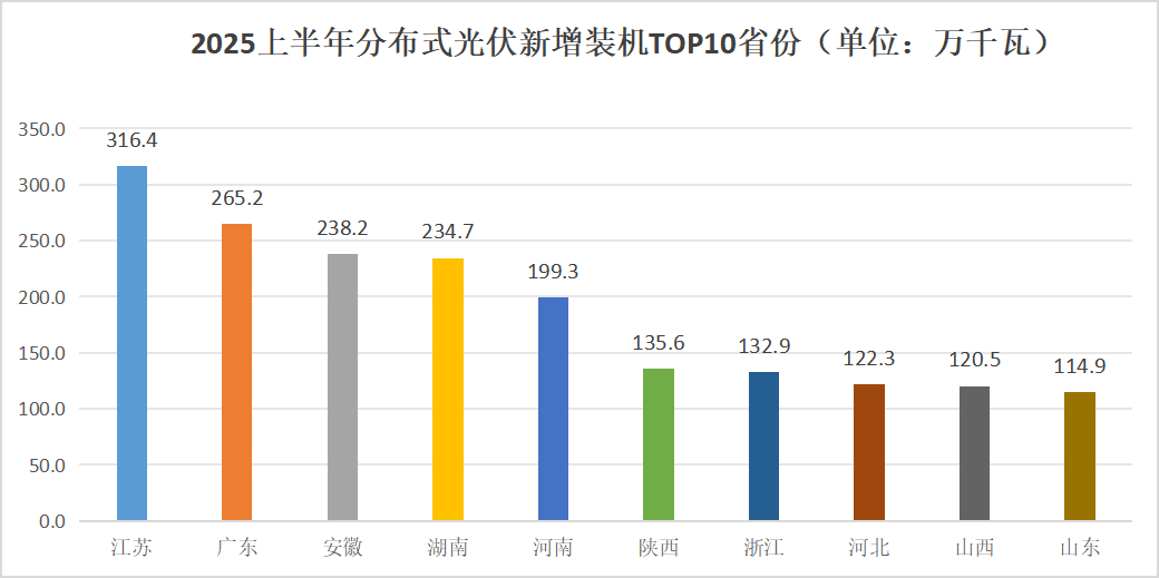 江苏、新疆、广东居前三！上半年各省光伏装机数据出炉(图3)