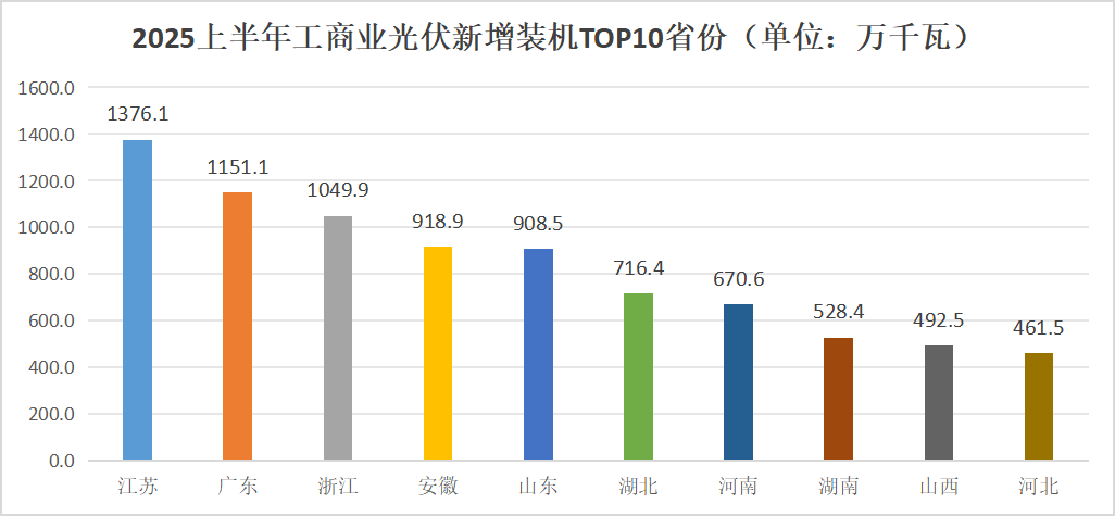 江苏、新疆、广东居前三！上半年各省光伏装机数据出炉(图4)