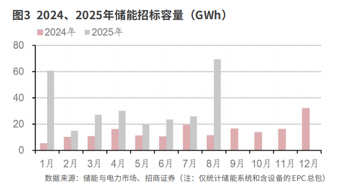 储能行业增长空间打开(图3)