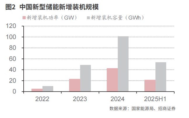 储能行业增长空间打开(图2)