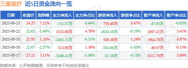 三星医疗（601567）9月23日主力资金净卖出71157万元(图1)