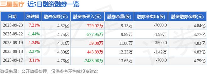 三星医疗（601567）9月23日主力资金净卖出71157万元(图2)