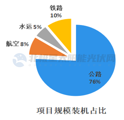 943GW！“光伏+交通”火了(图1)
