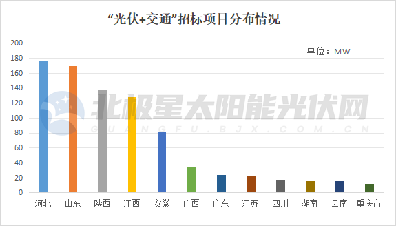 943GW！“光伏+交通”火了(图3)