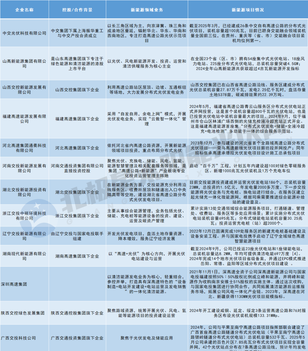 943GW！“光伏+交通”火了(图2)